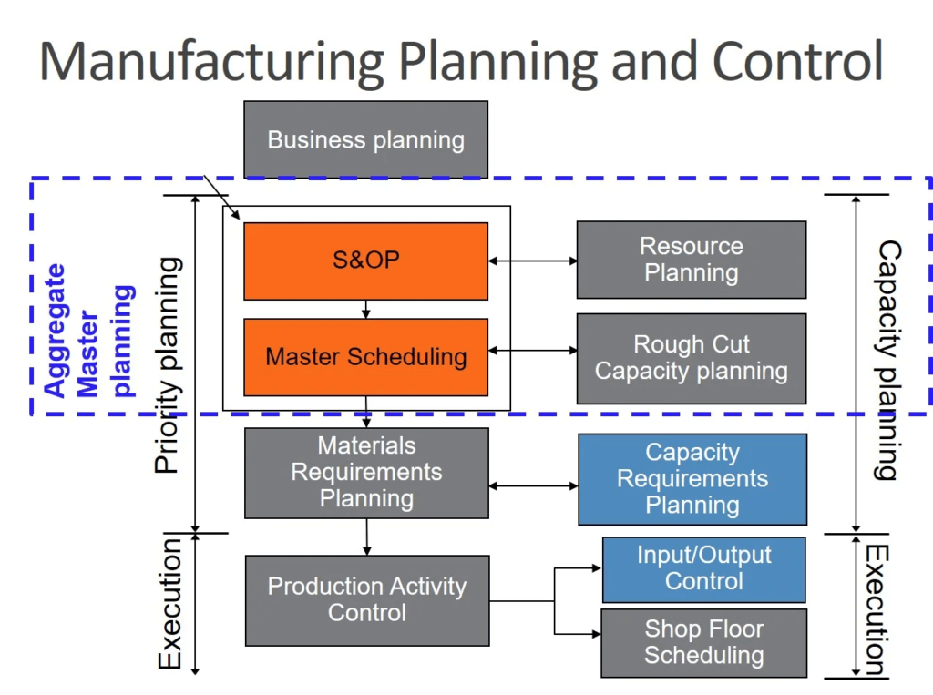 Manufaturing and planning